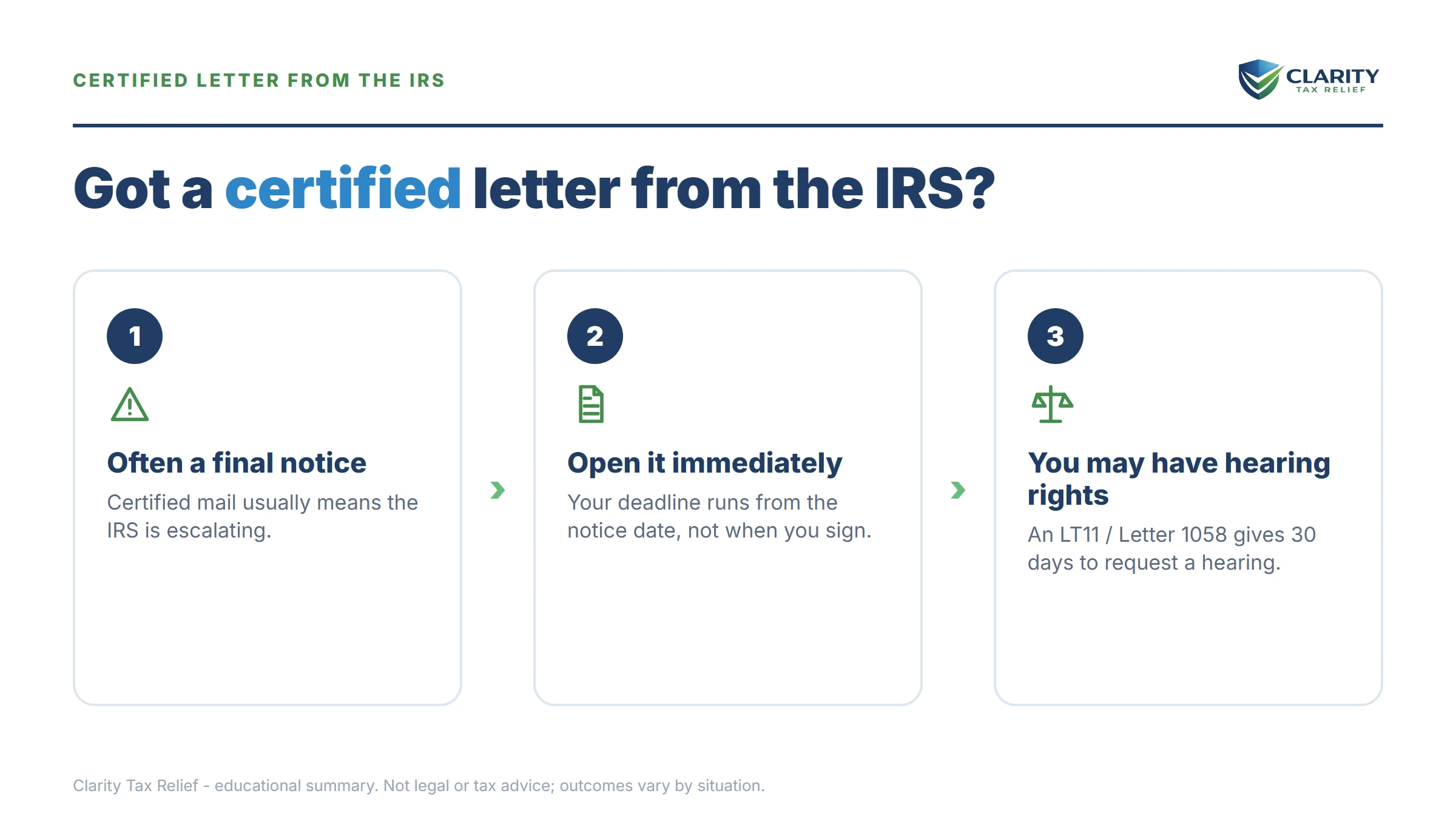 Infographic showing the 30-day deadline on a certified IRS letter runs from the notice date.