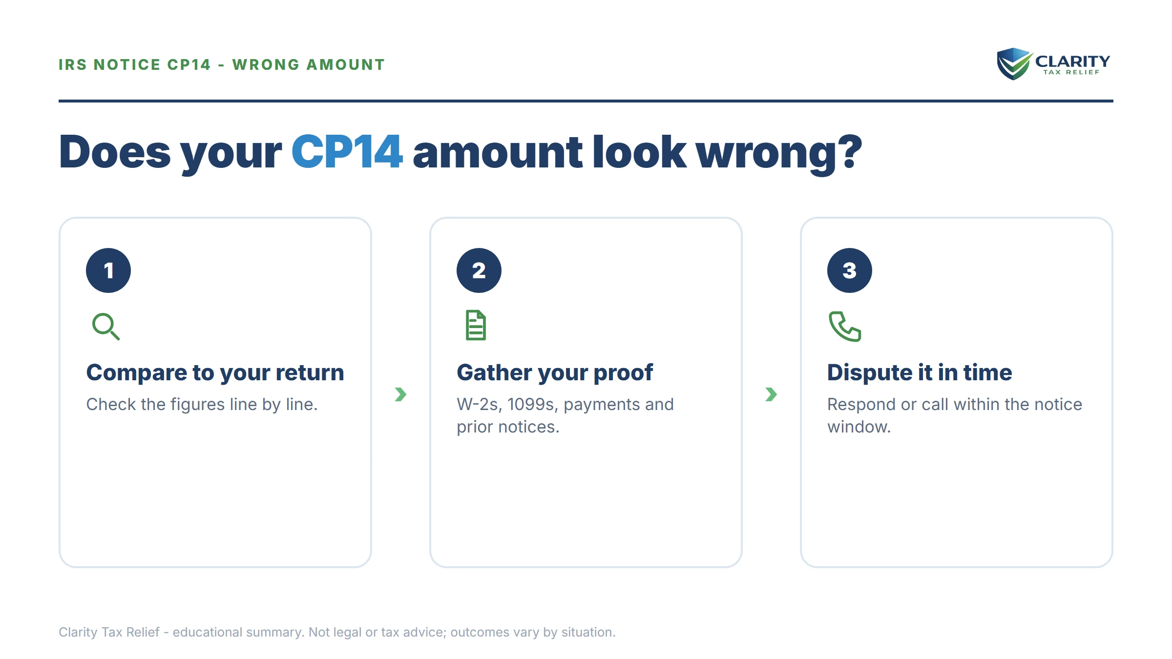 Infographic of three common reasons a CP14 shows the wrong amount: a payment that crossed in the mail, the wrong tax year, or an amended return still processing.