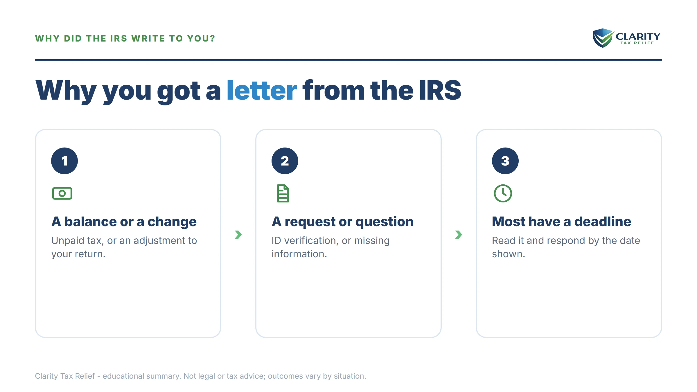 Infographic explaining the parts of an IRS notice: notice number, respond-by date, and amount due.